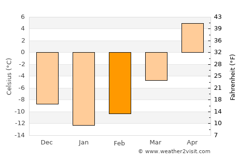 Perevoz average temperature in February