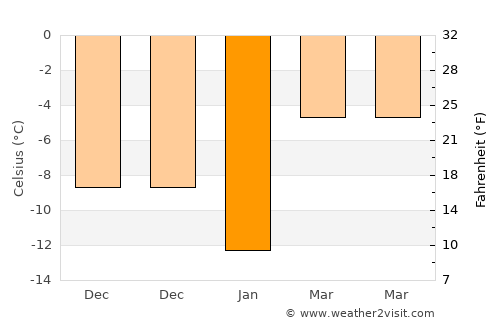Perevoz average temperature in January