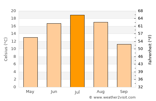 Perevoz average temperature in July