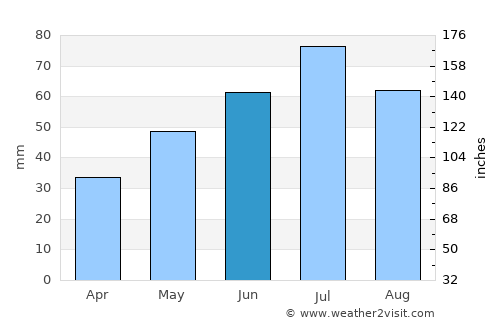 Perevoz average rain in June
