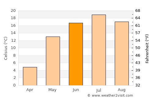 Perevoz average temperature in June