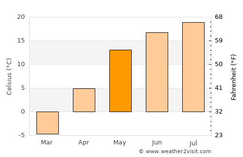 Perevoz average temperature in May