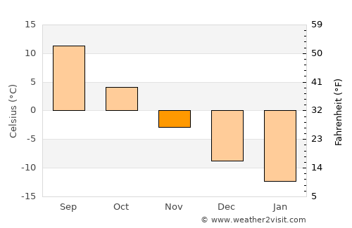 Perevoz average temperature in November