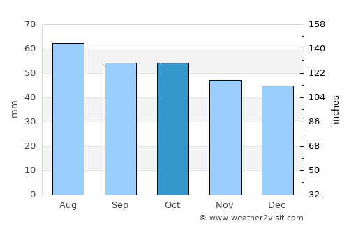 Perevoz average rain in October