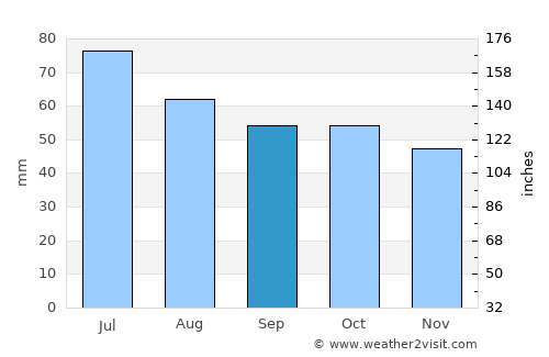 Perevoz average rain in September