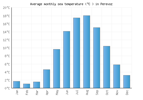 Perevoz average sea temperature chart (Celsius)