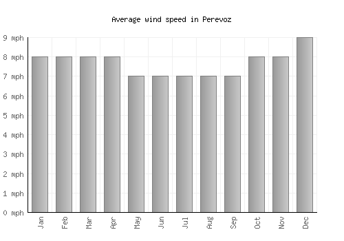 Perevoz average winspeed by month (mph)