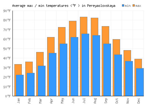 Pereyaslovskaya average minimum / maximum temperatures (Fahrenheit)