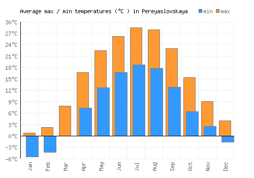 Pereyaslovskaya average minimum / maximum temperatures (Celsius)