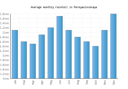 Pereyaslovskaya monthly rainfall chart (inches)
