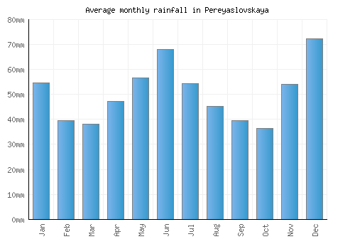 Pereyaslovskaya monthly rainfall chart (mm)