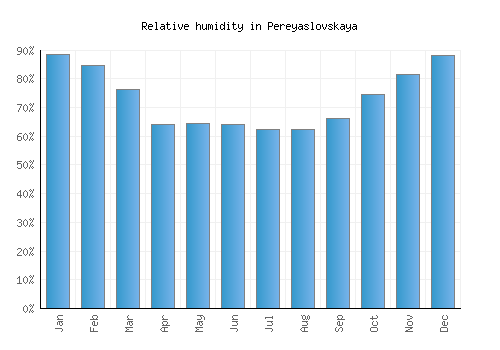 Pereyaslovskaya relative humidity averages