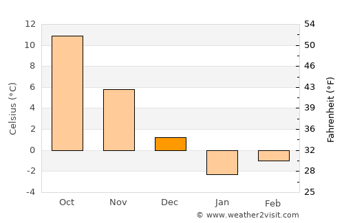 Pereyaslovskaya average temperature in December