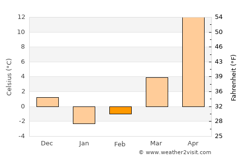 Pereyaslovskaya average temperature in February