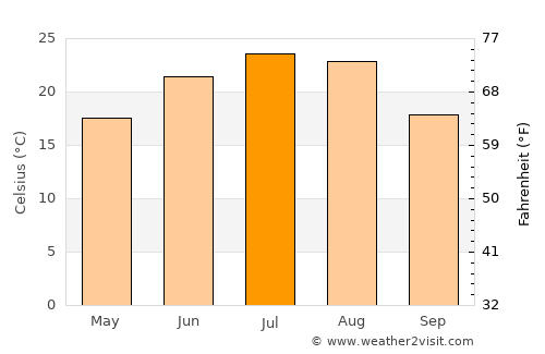 Pereyaslovskaya average temperature in July