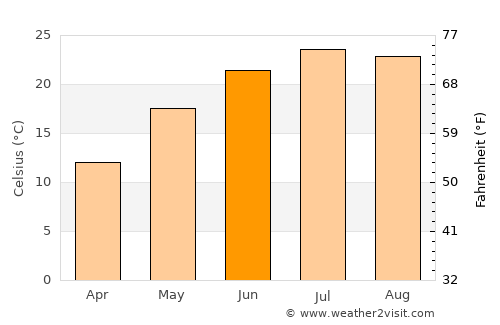 Pereyaslovskaya average temperature in June