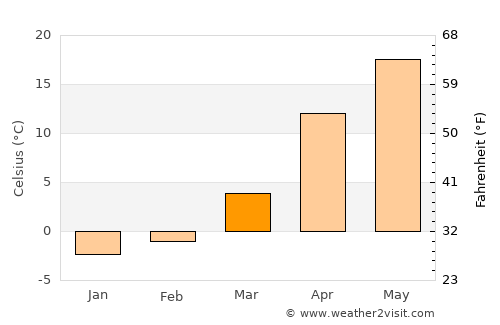 Pereyaslovskaya average temperature in March