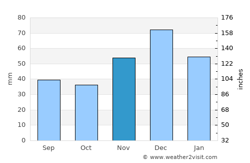 Pereyaslovskaya average rain in November