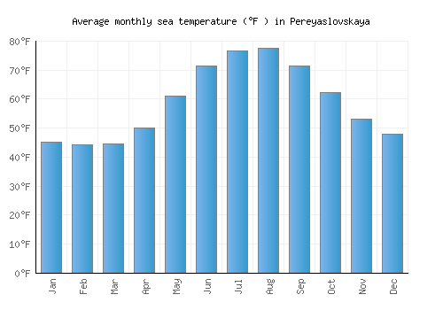 Pereyaslovskaya average sea temperature chart (Fahrenheit)