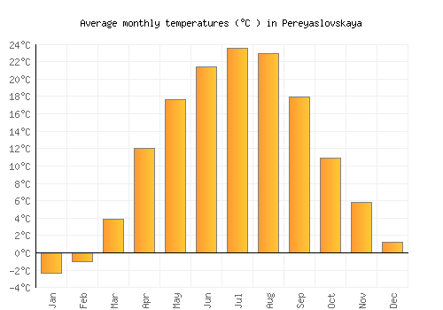 Pereyaslovskaya average temperature chart (Celsius)