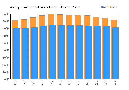 Perez average minimum / maximum temperatures (Fahrenheit)