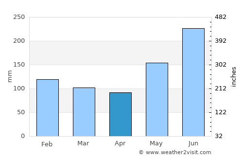 Perez average rain in April