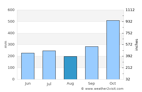 Perez average rain in August