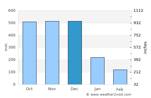 Perez average rain in December