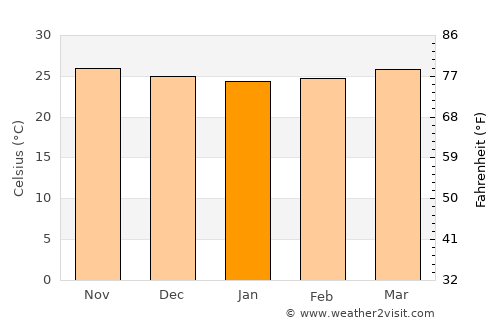 Perez average temperature in January