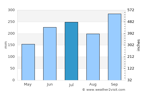 Perez average rain in July