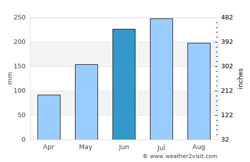 Perez average rain in June