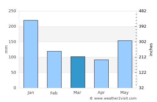 Perez average rain in March