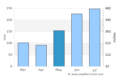Perez average rain in May