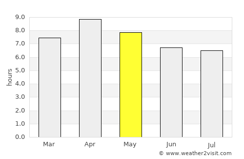 Perez average rain in May