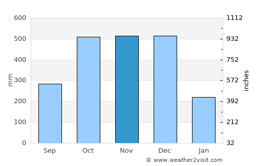 Perez average rain in November