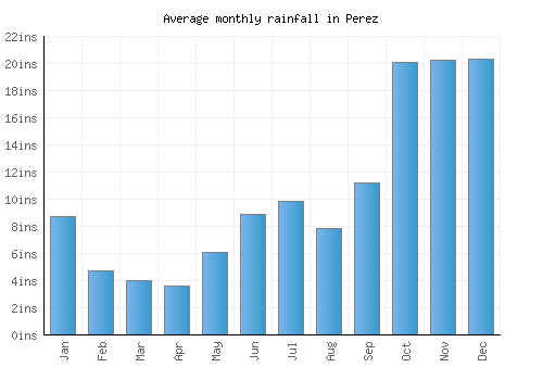 Perez monthly rainfall chart (inches)