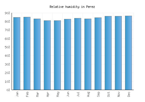 Perez relative humidity averages
