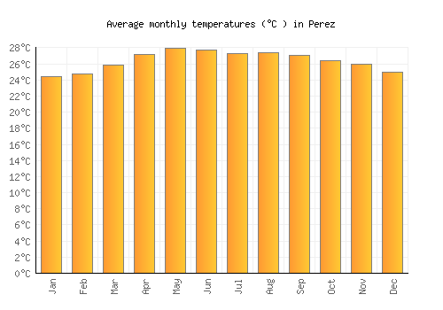 Perez average temperature chart (Celsius)