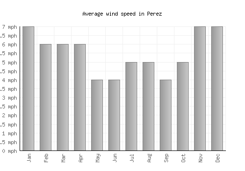 Perez average winspeed by month (mph)