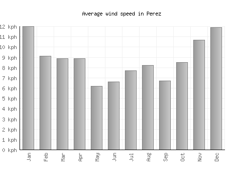 Perez average winspeed by month (km/h)