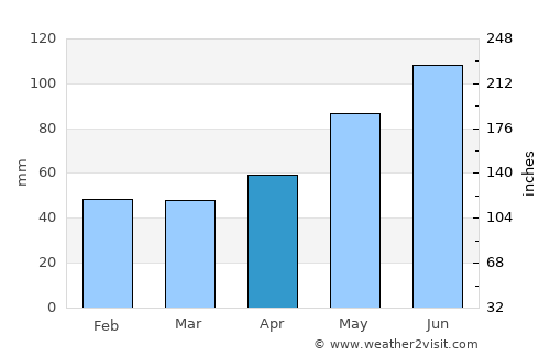Perg average rain in April