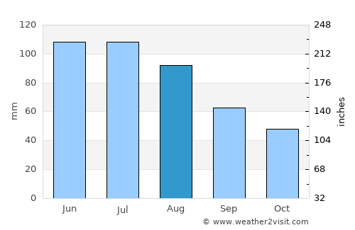 Perg average rain in August