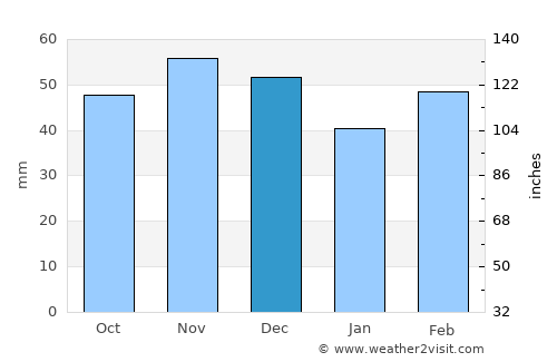 Perg average rain in December