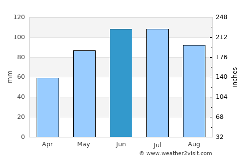 Perg average rain in June