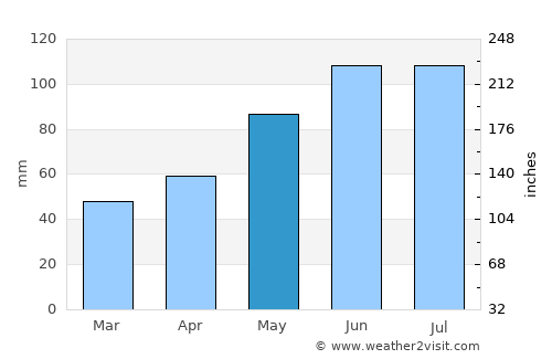 Perg average rain in May