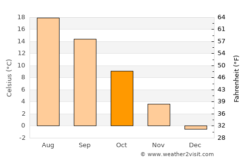 Perg average temperature in October