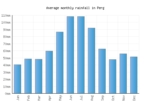 Perg monthly rainfall chart (mm)