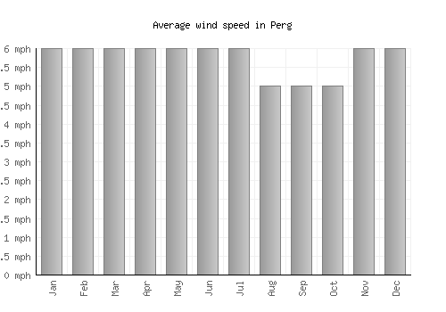 Perg average winspeed by month (mph)