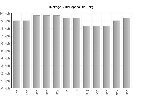 Perg average winspeed by month (km/h)