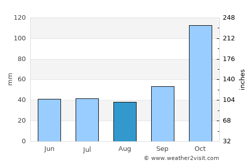 Pergamino average rain in August